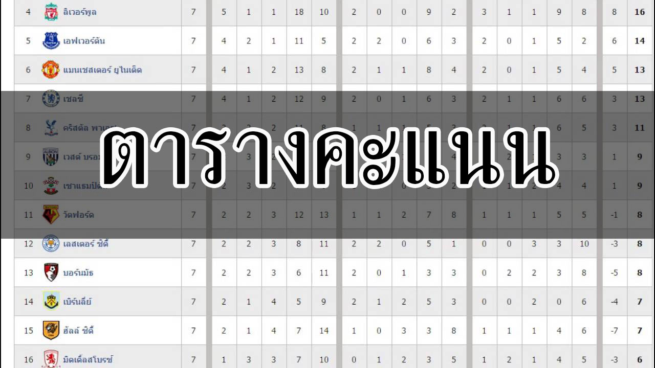 การดู ตารางคะแนน ก็เป็นอีกหนึ่งปัจจัย ในการเอาชนะพนันบอล 2 ตารางคะแนน บอกข้อมูลอะไรเราได้บ้าง ?